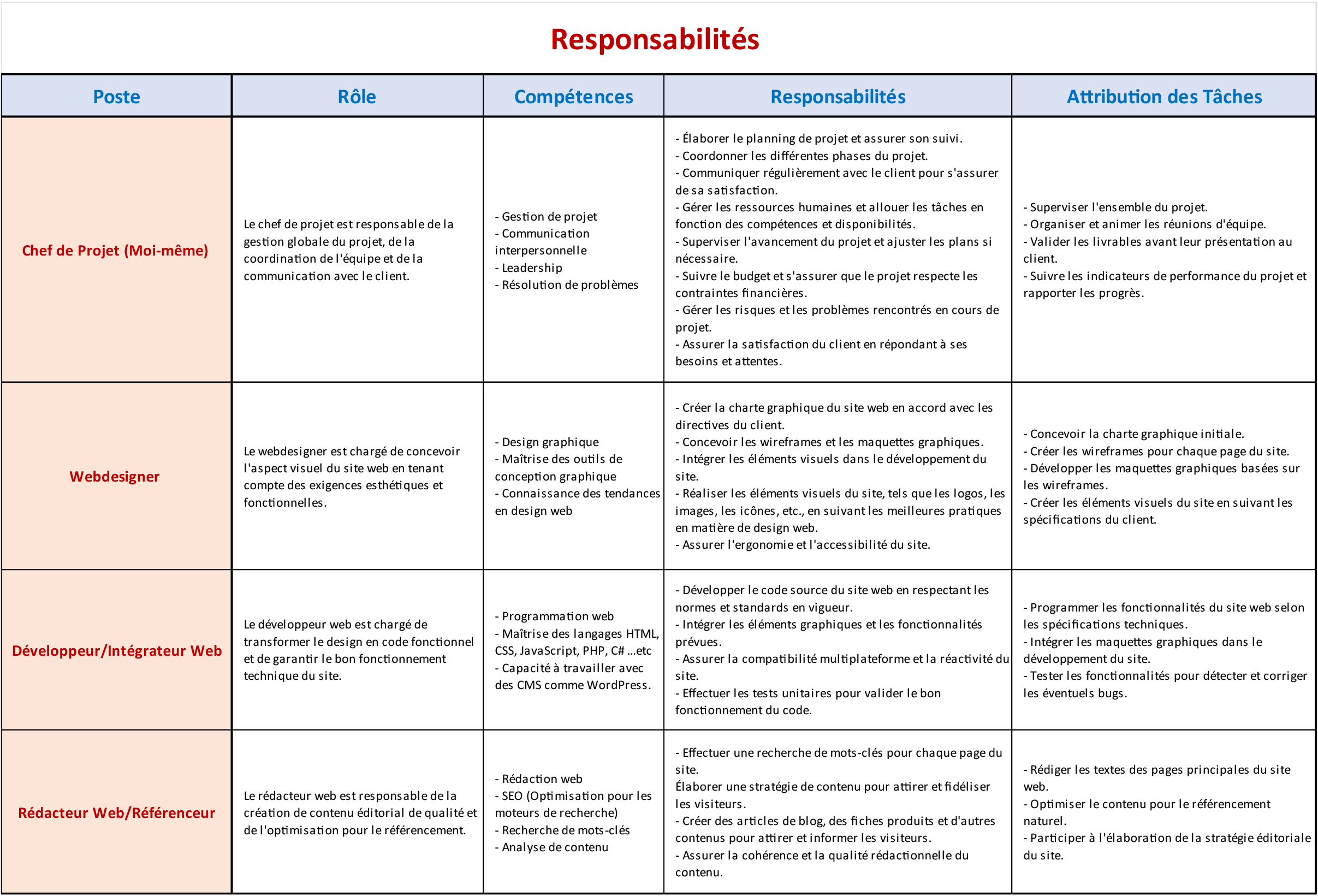 Responsabilités